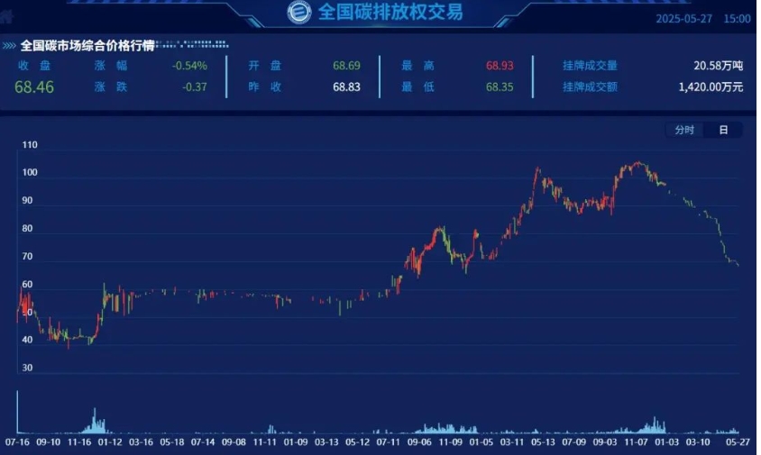 全國碳市場價格持續走低 CCER走勢更為平穩